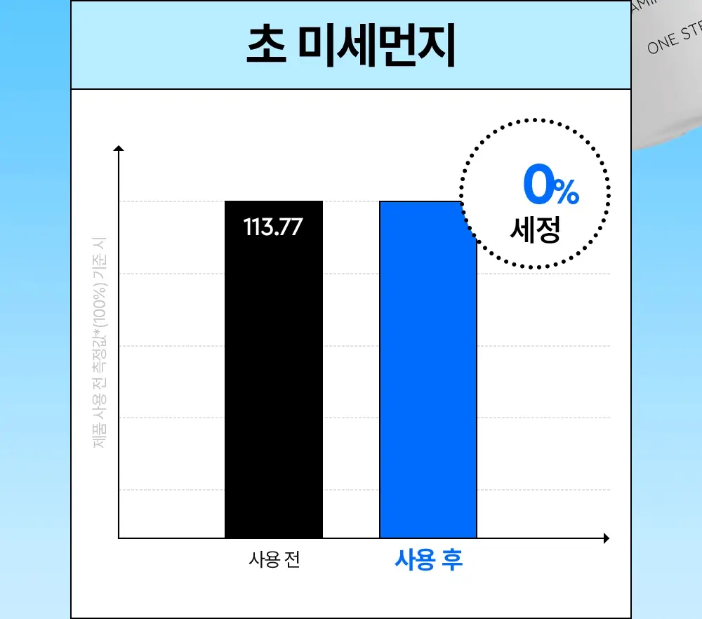 [모공/피부결개선] 듀이트리 하이 아미노 올 클렌징 밀크 200ml 상세페이지 18